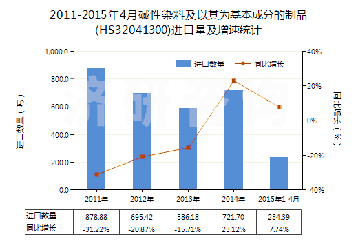 2011-2015年4月堿性染料及以其為基本成分的制品(HS32041300)進(jìn)口量及增速統(tǒng)計(jì) 2011-2015年4月堿性染料及以其為基本成分的制品(HS32041300)進(jìn)口量及增速統(tǒng)計(jì)